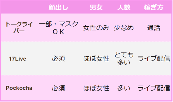 トークライバーは顔出し1部でOKで、メインの稼ぎ方は通話なのが強み