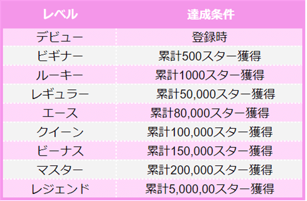 獲得スターに応じてレベルアップしていき、報酬単価が上がるシステム