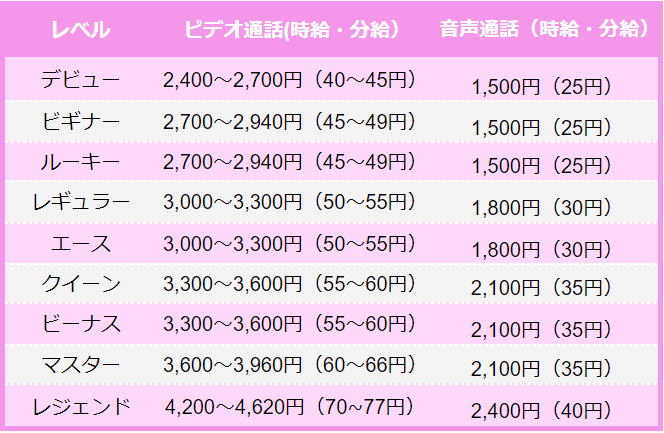 レベル別の報酬単価（ビデオ通話と音声通話）